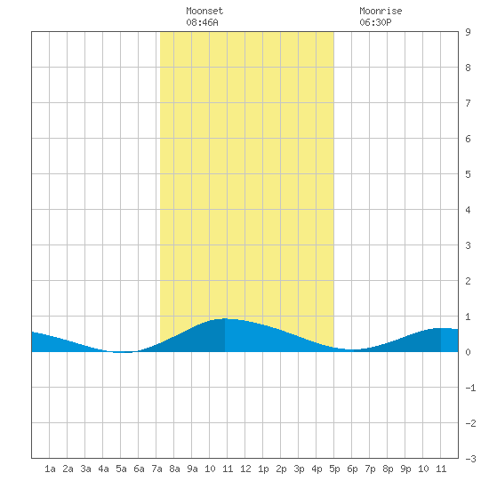 Jesters Island tide chart for Sunday, January 8, 2023