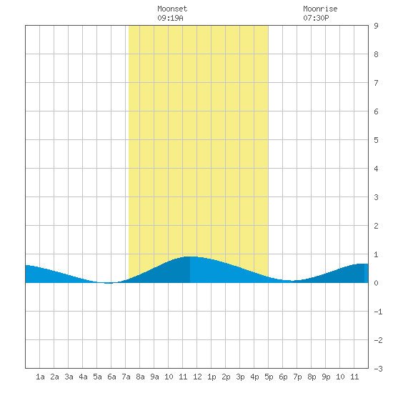 Jesters Island tide chart for Monday, January 9, 2023