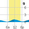 Jesters Island tide chart for Monday, January 9, 2023