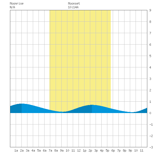Jesters Island tide chart for Sunday, February 12, 2023