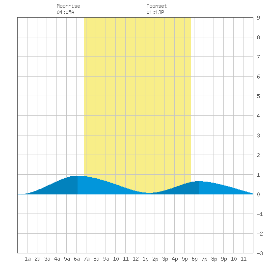 Jesters Island tide chart for Thursday, February 16, 2023
