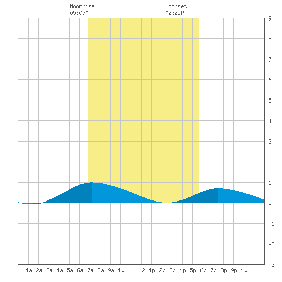 Jesters Island tide chart for Friday, February 17, 2023