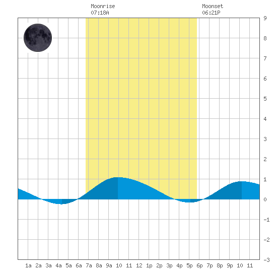 Jesters Island tide chart for Monday, February 20, 2023