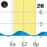 Jesters Island tide chart for Monday, February 20, 2023
