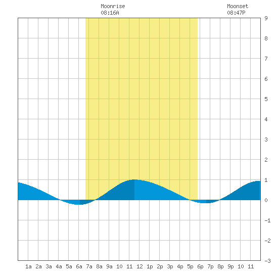Jesters Island tide chart for Wednesday, February 22, 2023