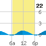 Jesters Island tide chart for Wednesday, February 22, 2023