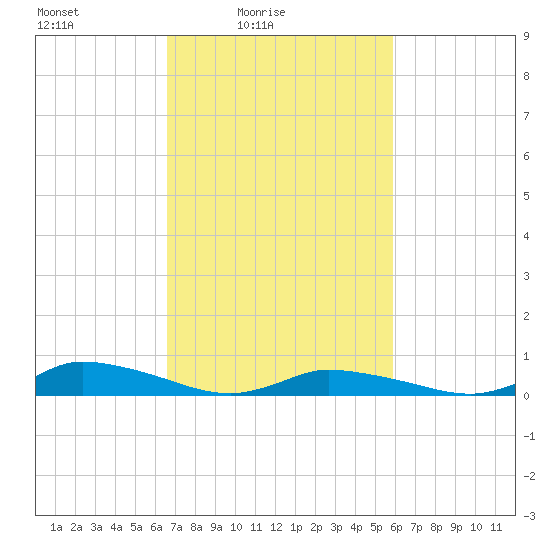 Jesters Island tide chart for Sunday, February 26, 2023