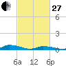 Jesters Island tide chart for Monday, February 27, 2023
