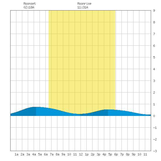 Jesters Island tide chart for Tuesday, February 28, 2023