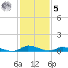 Jesters Island tide chart for Sunday, February 5, 2023