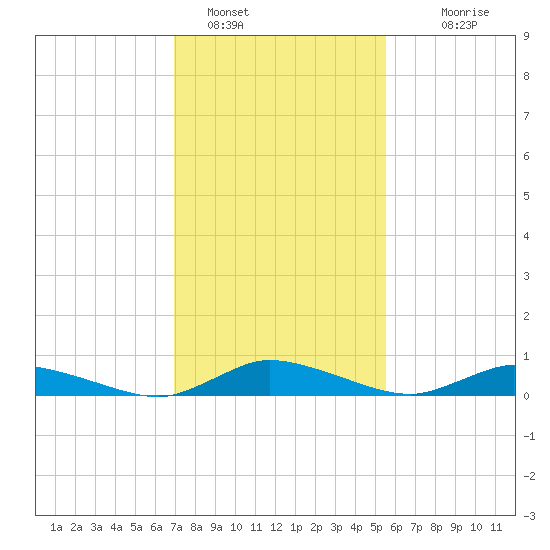 Jesters Island tide chart for Wednesday, February 8, 2023