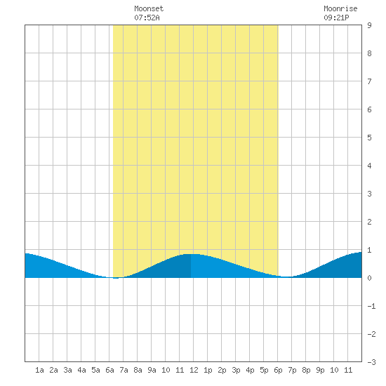 Jesters Island tide chart for Friday, March 10, 2023