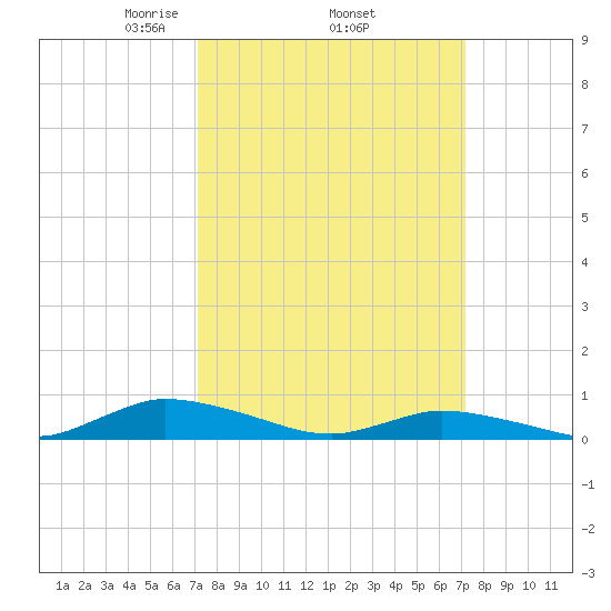 Jesters Island tide chart for Thursday, March 16, 2023