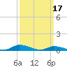 Jesters Island tide chart for Friday, March 17, 2023