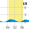 Jesters Island tide chart for Sunday, March 19, 2023