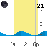 Jesters Island tide chart for Tuesday, March 21, 2023
