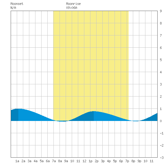 Jesters Island tide chart for Saturday, March 25, 2023