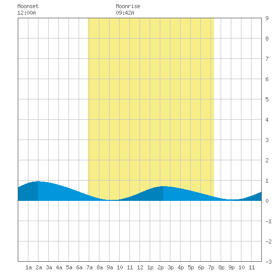 Jesters Island tide chart for Sunday, March 26, 2023