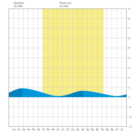 Jesters Island tide chart for Monday, March 27, 2023