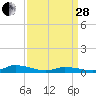 Jesters Island tide chart for Tuesday, March 28, 2023