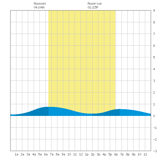Jesters Island tide chart for Thursday, March 2, 2023