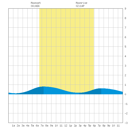 Jesters Island tide chart for Friday, March 3, 2023