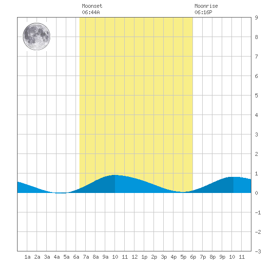 Jesters Island tide chart for Tuesday, March 7, 2023