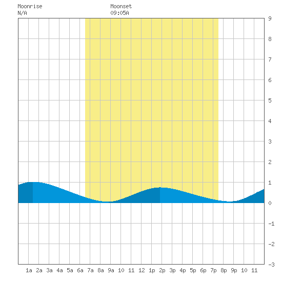 Jesters Island tide chart for Monday, April 10, 2023