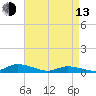 Jesters Island tide chart for Thursday, April 13, 2023
