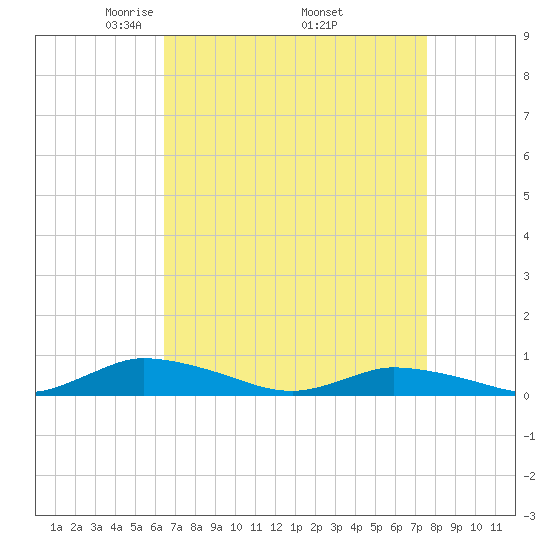 Jesters Island tide chart for Friday, April 14, 2023