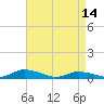 Jesters Island tide chart for Friday, April 14, 2023
