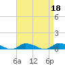 Jesters Island tide chart for Tuesday, April 18, 2023