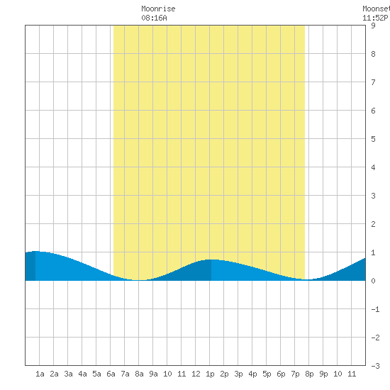 Jesters Island tide chart for Sunday, April 23, 2023