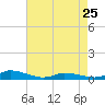 Jesters Island tide chart for Tuesday, April 25, 2023