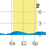 Jesters Island tide chart for Sunday, April 2, 2023