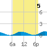 Jesters Island tide chart for Wednesday, April 5, 2023