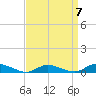 Jesters Island tide chart for Friday, April 7, 2023