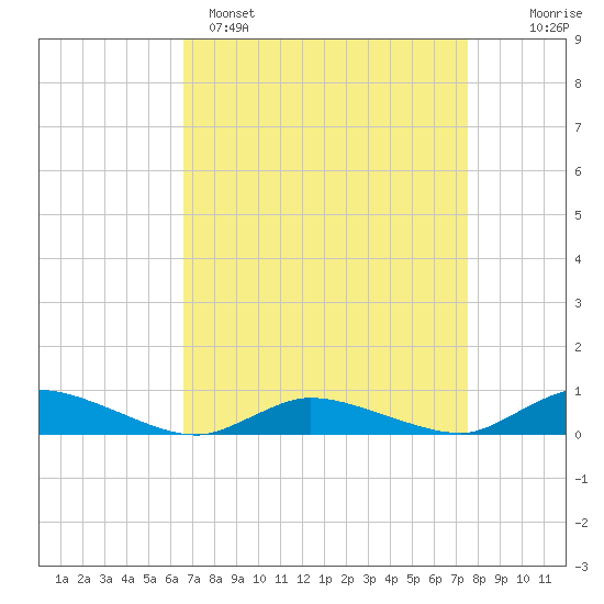 Jesters Island tide chart for Saturday, April 8, 2023
