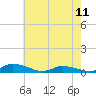 Jesters Island tide chart for Thursday, May 11, 2023