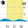 Jesters Island tide chart for Friday, May 12, 2023