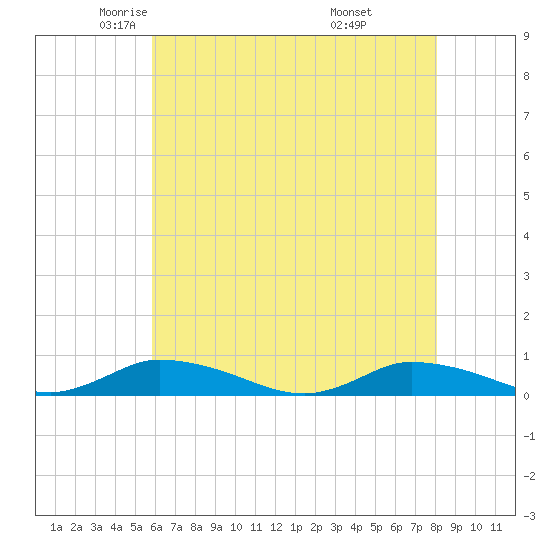Jesters Island tide chart for Sunday, May 14, 2023