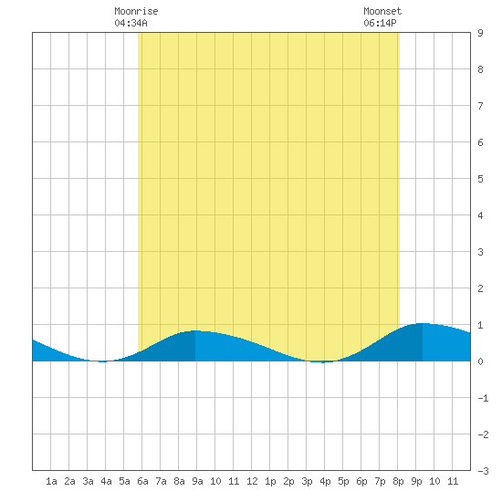 Jesters Island tide chart for Wednesday, May 17, 2023