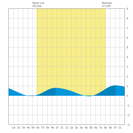 Jesters Island tide chart for Thursday, May 18, 2023