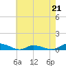 Jesters Island tide chart for Sunday, May 21, 2023
