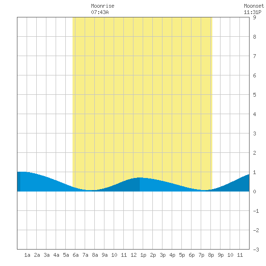 Jesters Island tide chart for Monday, May 22, 2023