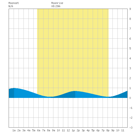 Jesters Island tide chart for Tuesday, May 23, 2023