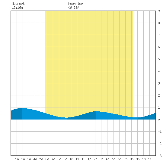 Jesters Island tide chart for Wednesday, May 24, 2023