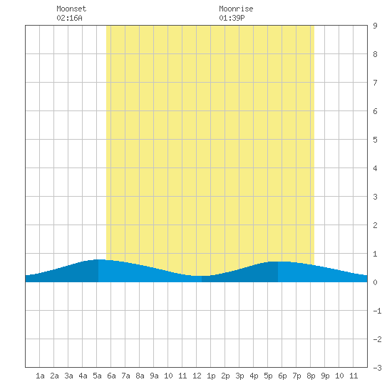 Jesters Island tide chart for Sunday, May 28, 2023