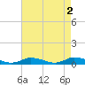 Jesters Island tide chart for Tuesday, May 2, 2023