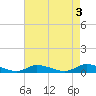 Jesters Island tide chart for Wednesday, May 3, 2023